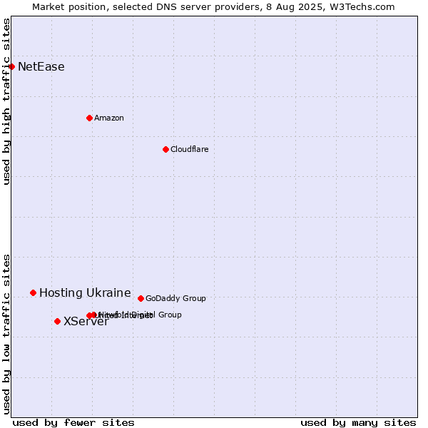 Market position of XServer vs. Hosting Ukraine vs. NetEase