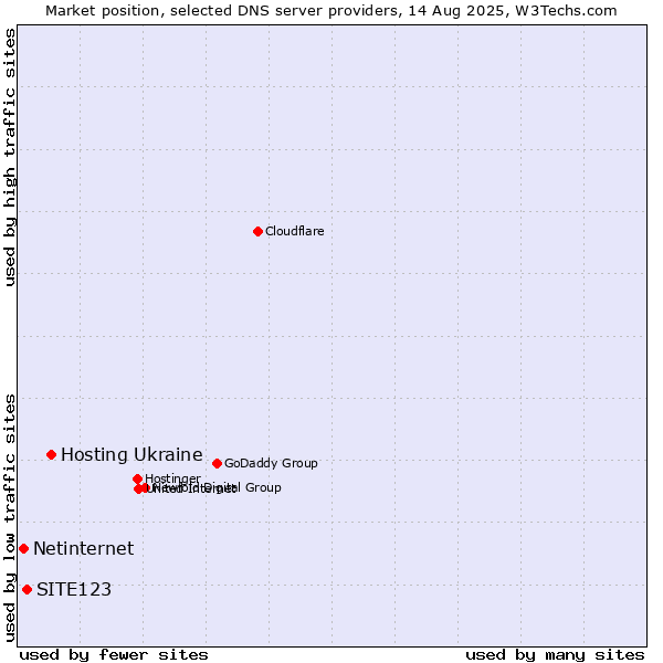 Market position of Hosting Ukraine vs. SITE123 vs. Netinternet