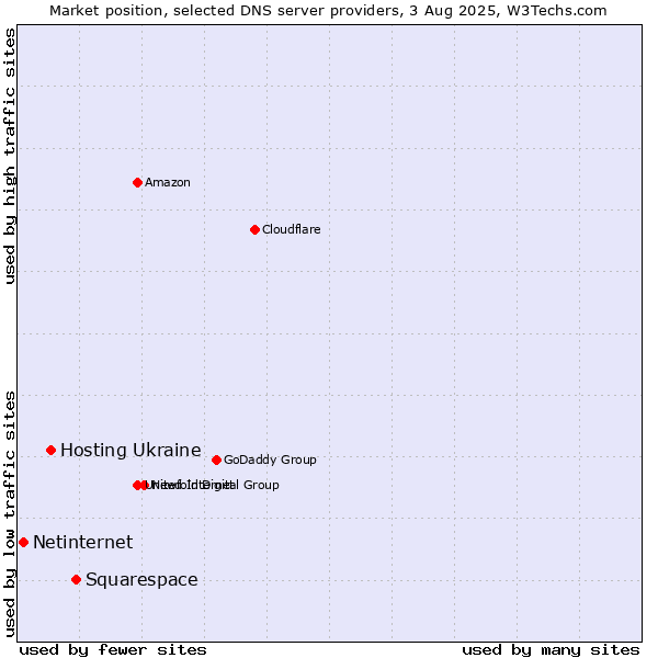 Market position of Squarespace vs. Hosting Ukraine vs. Netinternet