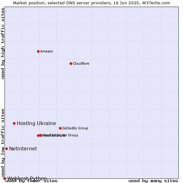 Market position of Hosting Ukraine vs. Netinternet vs. Webhost Python