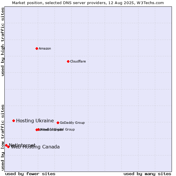 Market position of Hosting Ukraine vs. Web Hosting Canada vs. Netinternet