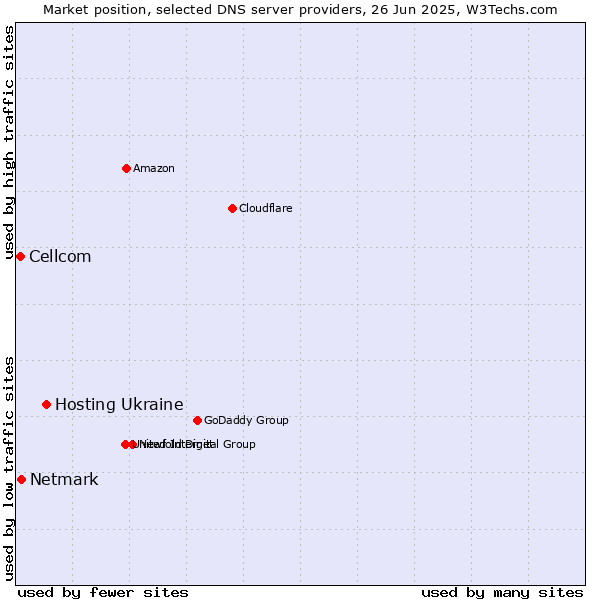 Market position of Hosting Ukraine vs. Netmark vs. Cellcom