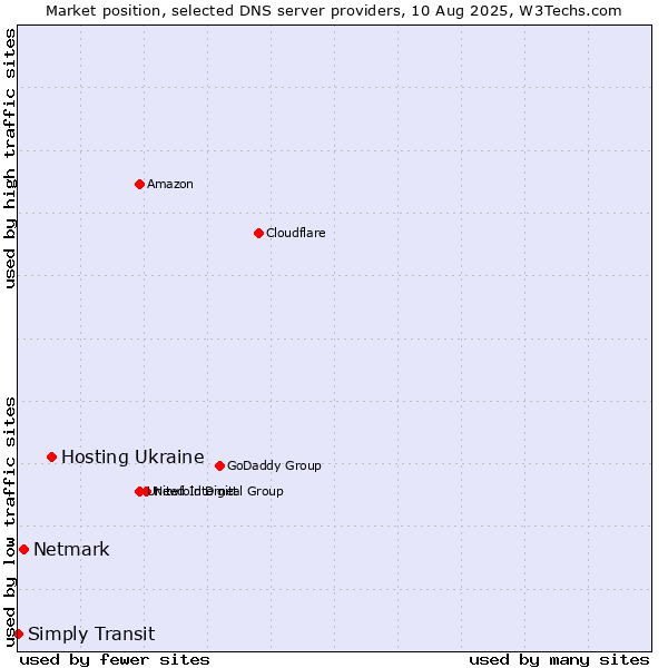 Market position of Hosting Ukraine vs. Netmark vs. Simply Transit