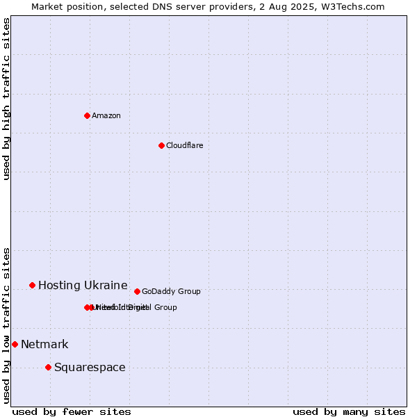 Market position of Squarespace vs. Hosting Ukraine vs. Netmark