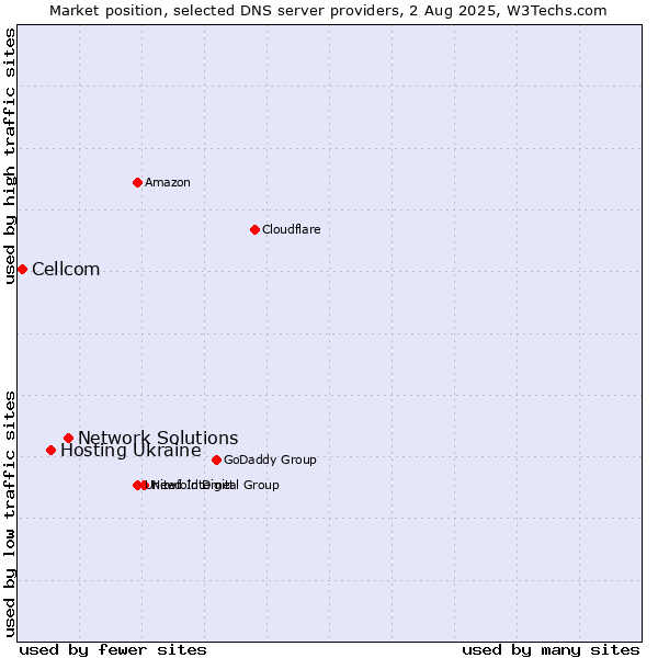 Market position of Network Solutions vs. Hosting Ukraine vs. Cellcom
