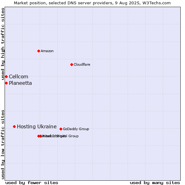 Market position of Hosting Ukraine vs. Planeetta vs. Cellcom