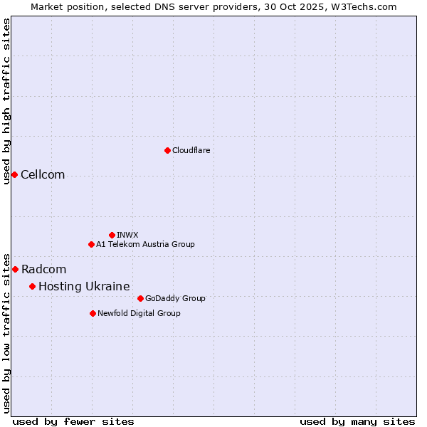 Market position of Hosting Ukraine vs. Radcom vs. Cellcom