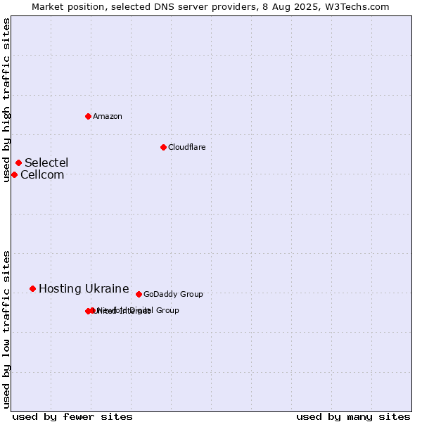 Market position of Hosting Ukraine vs. Selectel vs. Cellcom