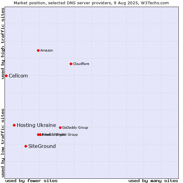 Market position of SiteGround vs. Hosting Ukraine vs. Cellcom