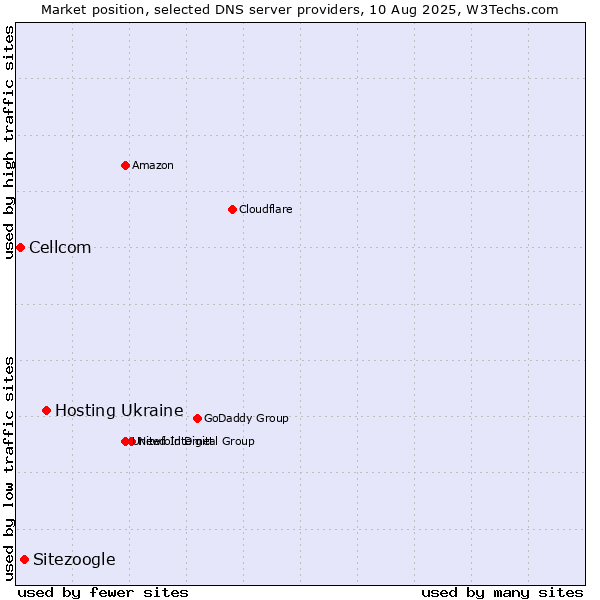 Market position of Hosting Ukraine vs. Sitezoogle vs. Cellcom