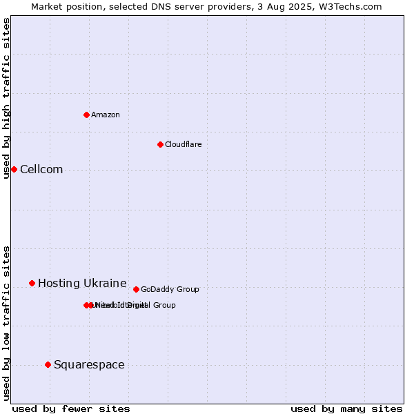 Market position of Squarespace vs. Hosting Ukraine vs. Cellcom