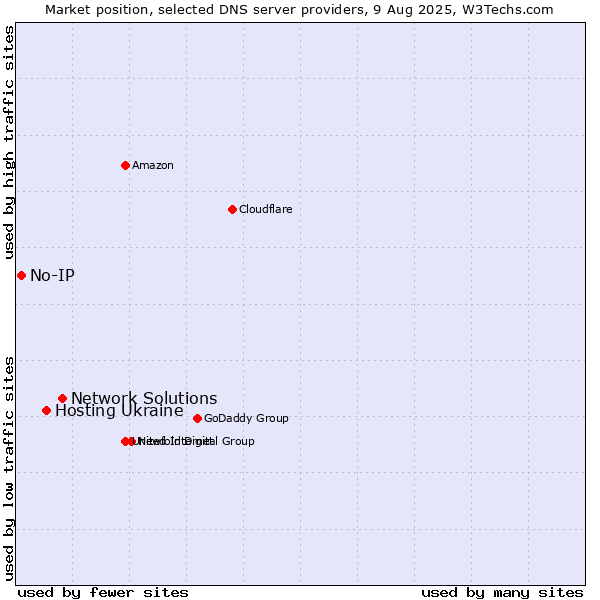 Market position of Network Solutions vs. Hosting Ukraine vs. No-IP