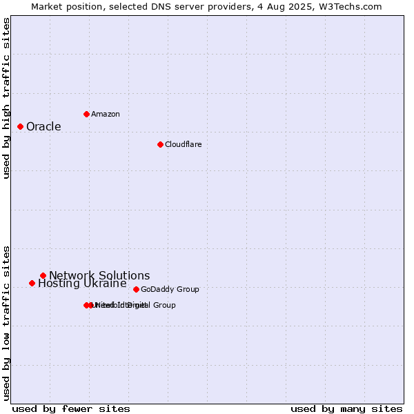 Market position of Network Solutions vs. Hosting Ukraine vs. Oracle