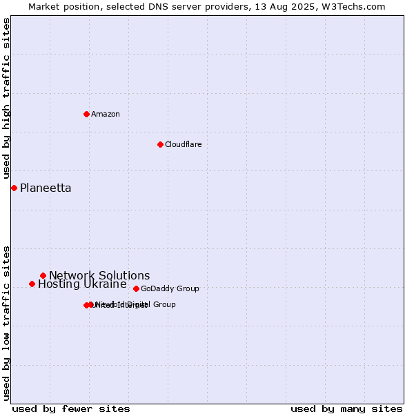 Market position of Network Solutions vs. Hosting Ukraine vs. Planeetta