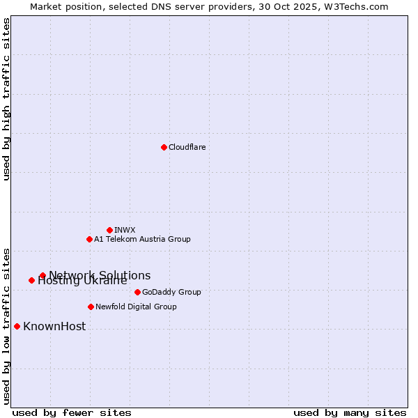 Market position of Network Solutions vs. Hosting Ukraine vs. KnownHost
