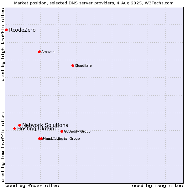 Market position of Network Solutions vs. Hosting Ukraine vs. RcodeZero