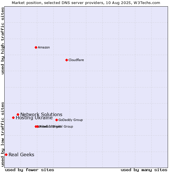 Market position of Network Solutions vs. Hosting Ukraine vs. Real Geeks