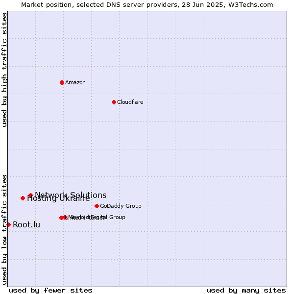 Market position of Network Solutions vs. Hosting Ukraine vs. Root.lu