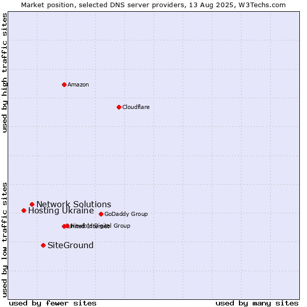 Market position of SiteGround vs. Network Solutions vs. Hosting Ukraine