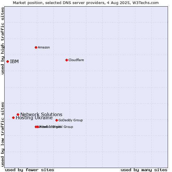Market position of Network Solutions vs. Hosting Ukraine vs. IBM