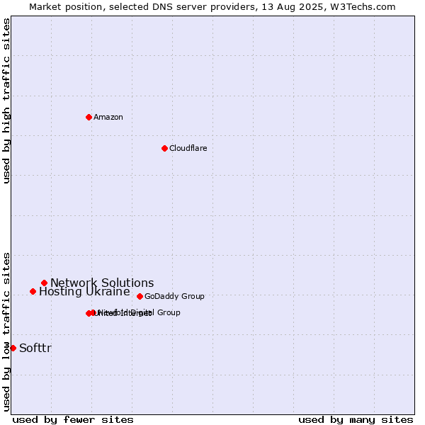 Market position of Network Solutions vs. Hosting Ukraine vs. Softtr