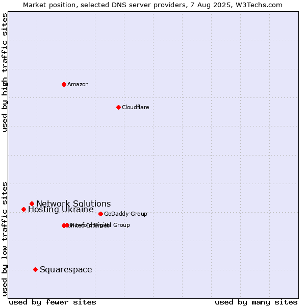 Market position of Squarespace vs. Network Solutions vs. Hosting Ukraine
