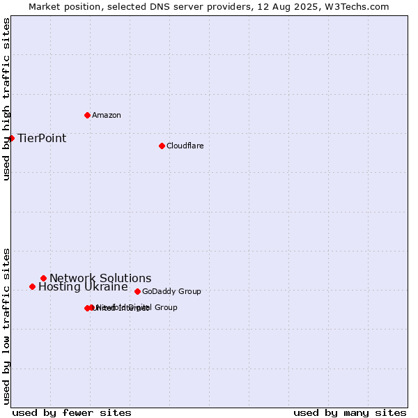 Market position of Network Solutions vs. Hosting Ukraine vs. TierPoint