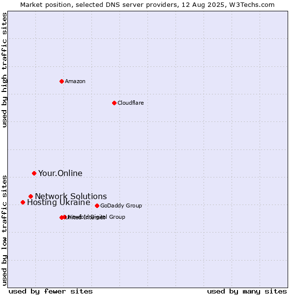 Market position of Your.Online vs. Network Solutions vs. Hosting Ukraine