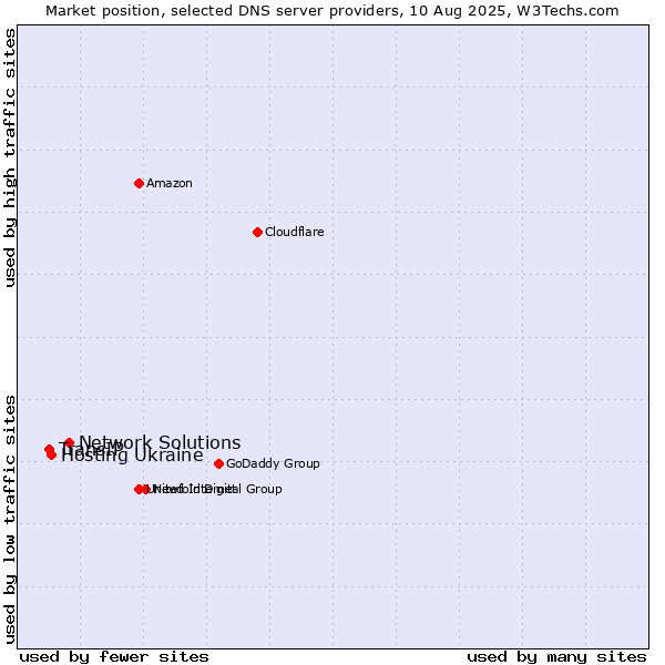 Market position of Network Solutions vs. Hosting Ukraine vs. TransIP