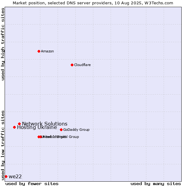 Market position of Network Solutions vs. Hosting Ukraine vs. we22