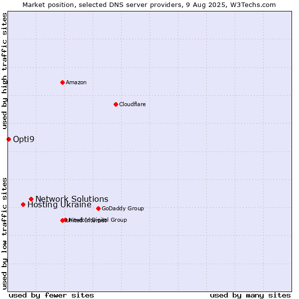 Market position of Network Solutions vs. Hosting Ukraine vs. Opti9