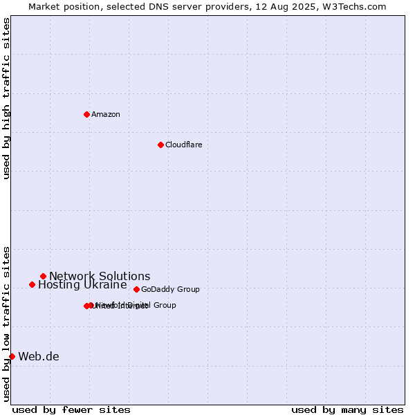 Market position of Network Solutions vs. Hosting Ukraine vs. Web.de