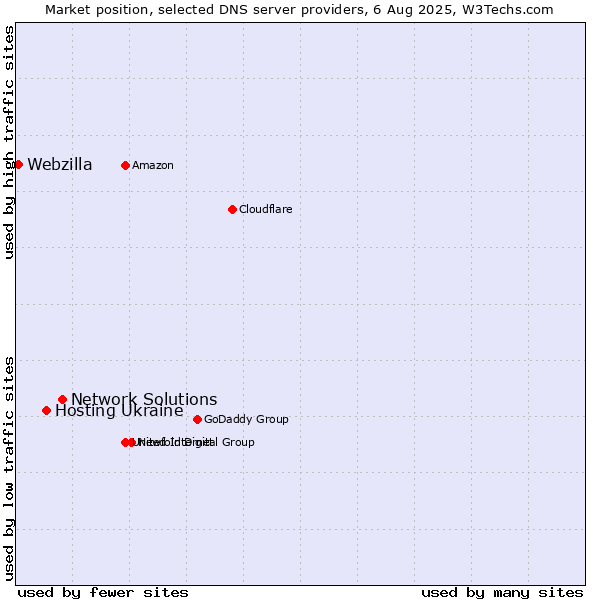 Market position of Network Solutions vs. Hosting Ukraine vs. Webzilla