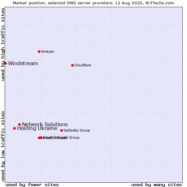 Market position of Network Solutions vs. Hosting Ukraine vs. Windstream