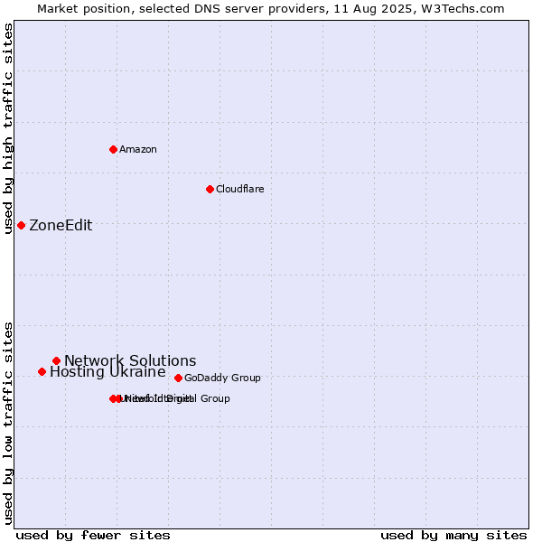 Market position of Network Solutions vs. Hosting Ukraine vs. ZoneEdit