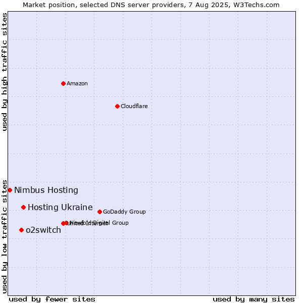 Market position of Hosting Ukraine vs. o2switch vs. Nimbus Hosting