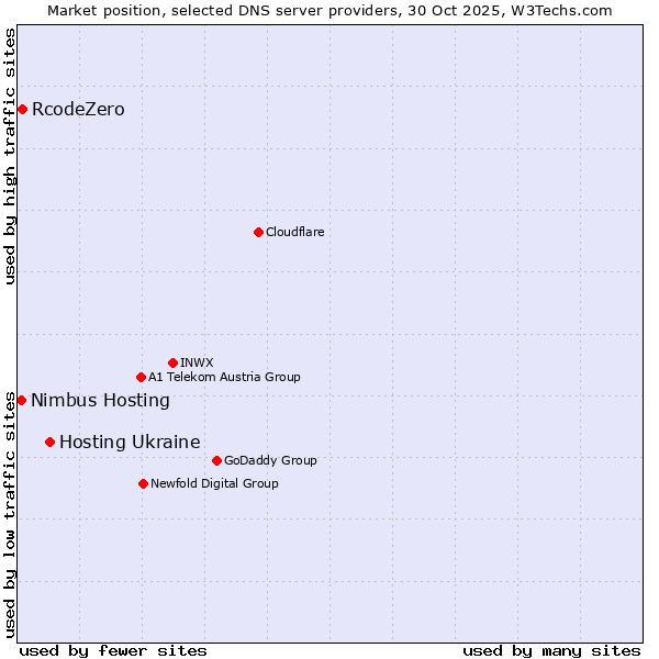 Market position of Hosting Ukraine vs. RcodeZero vs. Nimbus Hosting