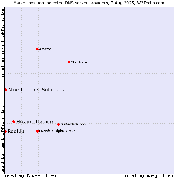 Market position of Hosting Ukraine vs. Nine Internet Solutions vs. Root.lu