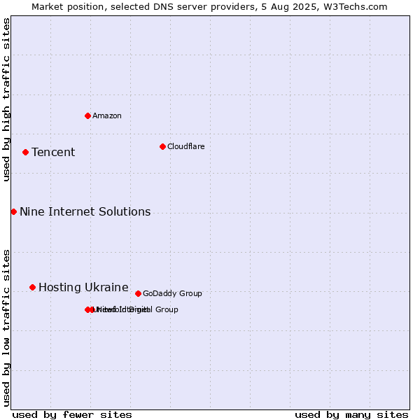 Market position of Hosting Ukraine vs. Tencent vs. Nine Internet Solutions