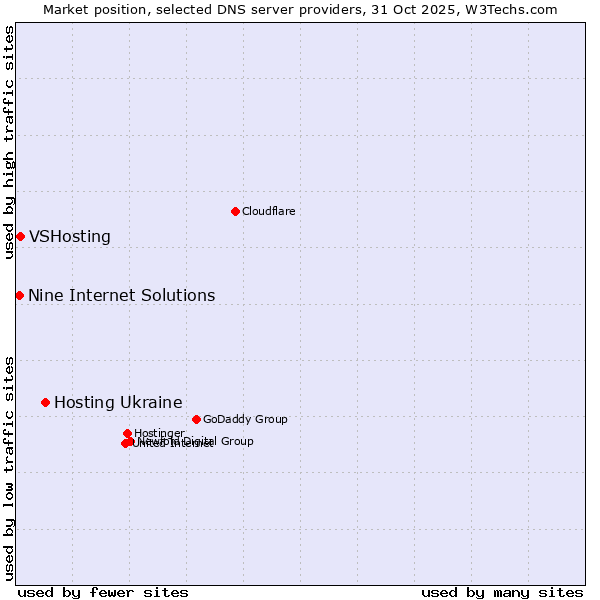 Market position of Hosting Ukraine vs. VSHosting vs. Nine Internet Solutions