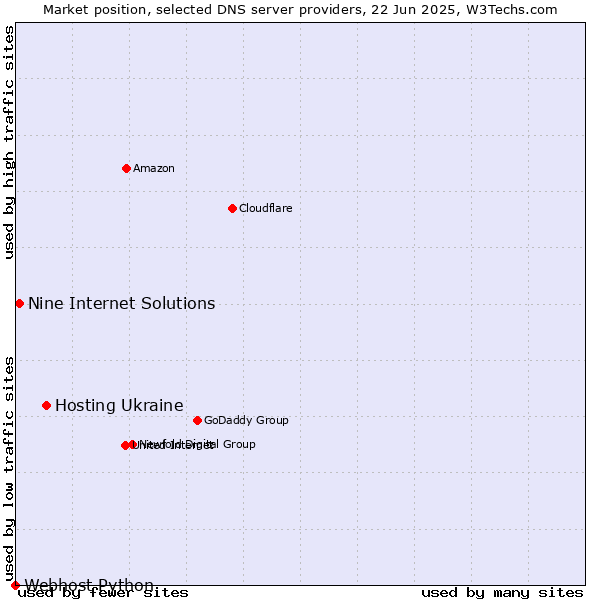 Market position of Hosting Ukraine vs. Nine Internet Solutions vs. Webhost Python