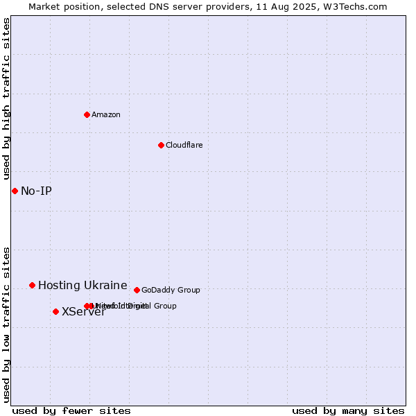 Market position of XServer vs. Hosting Ukraine vs. No-IP