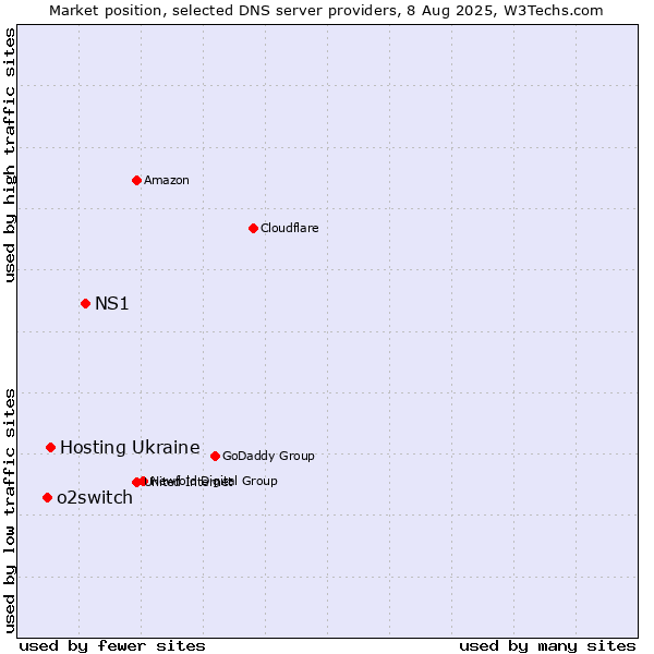 Market position of NS1 vs. Hosting Ukraine vs. o2switch