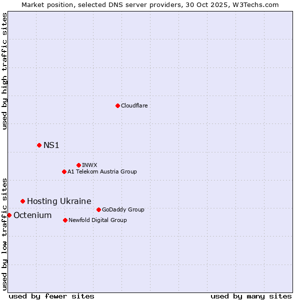 Market position of NS1 vs. Hosting Ukraine vs. Octenium