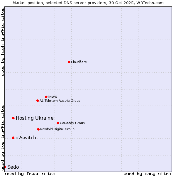 Market position of Hosting Ukraine vs. o2switch vs. Sedo