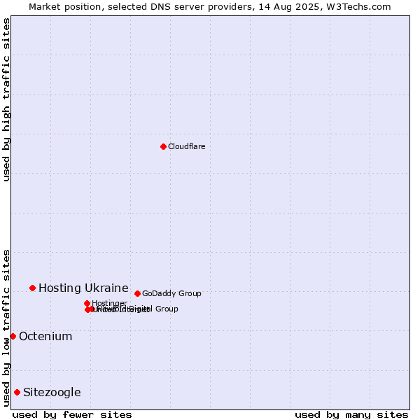 Market position of Hosting Ukraine vs. Sitezoogle vs. Octenium