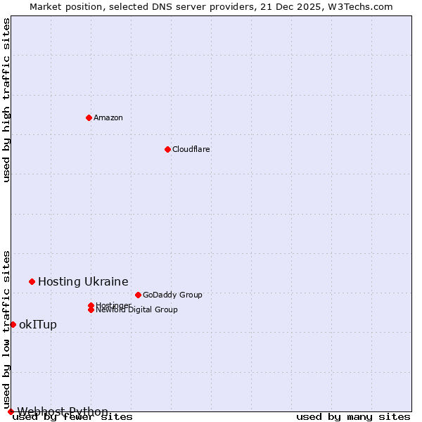 Market position of Hosting Ukraine vs. okITup vs. Webhost Python