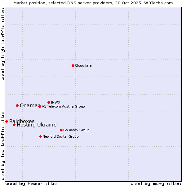 Market position of Onamae vs. Hosting Ukraine vs. Raidboxes