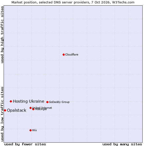 Market position of Hosting Ukraine vs. Opalstack
