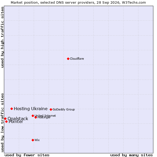 Market position of Hosting Ukraine vs. Pointer vs. Opalstack
